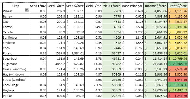 LS19 Ertrag pro Hektar (Quelle https://www.reddit.com/r/farmingsimulator/comments/9zlszg/fs_19_yield_profit_analysis/)