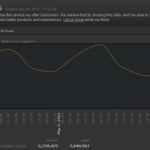Aktuelle Nutzerzahlen von Steam einsehen